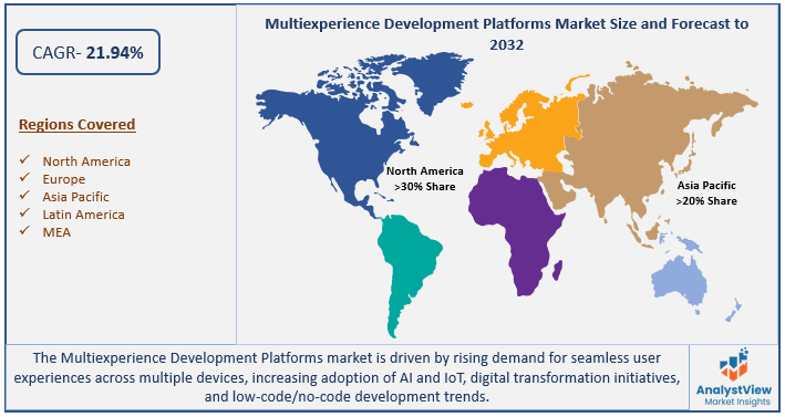 Multiexperience Development Platforms Market